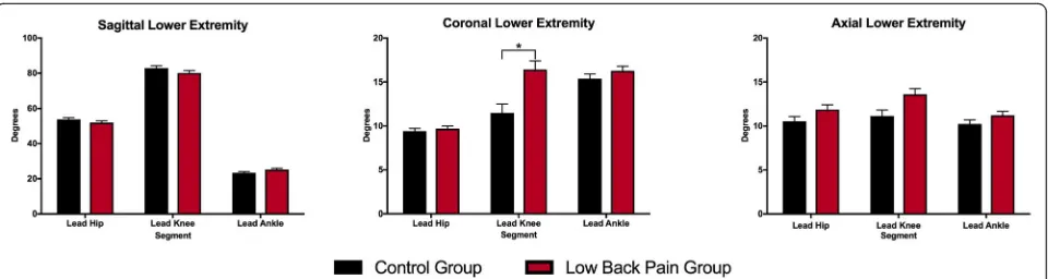 Fig. 3 Mean (SE) differences in 3D kinematics of the lower extremity, during a step-up functional task in subjects with and without low back pain.* indicates a statistically significant effect of group from post-hoc tests (P = .001)