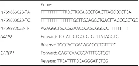 Table 1 Primers for the genotypeing and qPCR assay