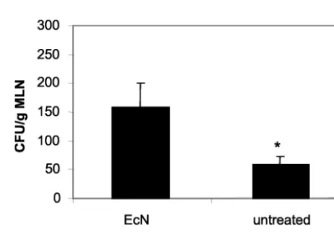 FIG. 6. Total concentration of E. colifrom mice from the transfer model following oral administration ofEcN for 8 weeks compared to that of untreated colitic mice