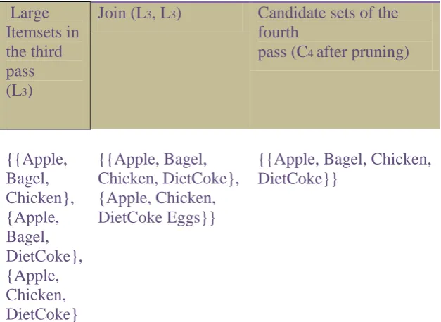 Table 1 Finding Candidate Sets Using Apriori_gen() 