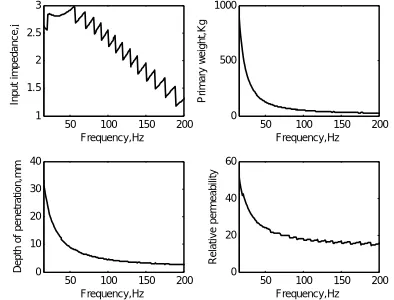 Fig. 3 shows the simulation results of the motor by changing the input frequency in the design process