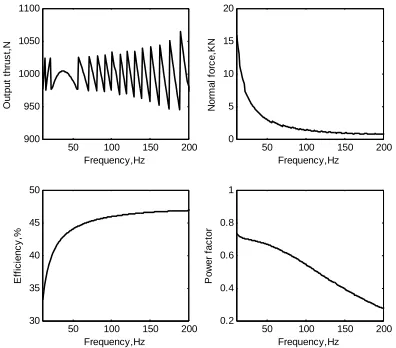 Figure 6: Frequency effects on different parameters of the SLIM  in design process  