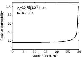 Figure 7: Frequency effects on the depth of the field penetration  and back-iron permeability of the designed SLIM 