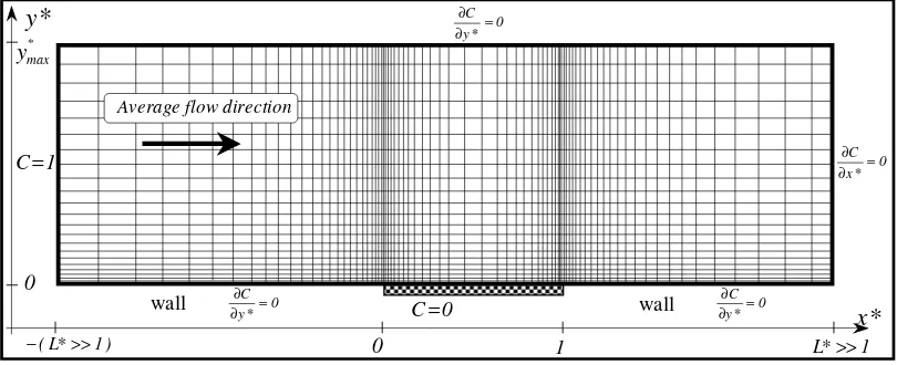 Figure 2. Boundary conditions and used grid for the calculation area  