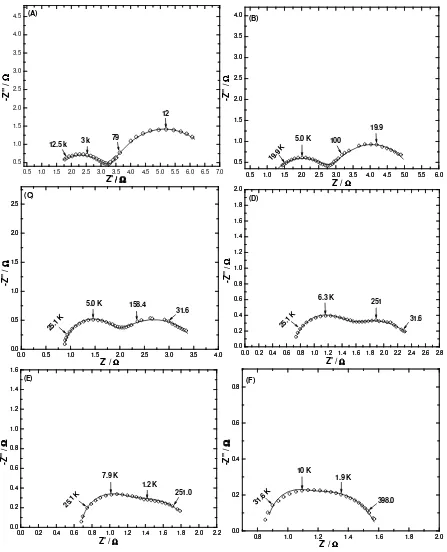 Figure 5. Nyquist impedance spectra of the LiMn2O4 electrode at SOC~ 0.5 at different temperatures  (A) -5, (B) 0, (C) 10, (D) 20 , (E) 30, and (F) 40 0C