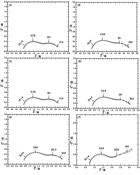 Figure 6. Nyquist impedance spectra of the LiMn2O4 electrode at temperature 20 C at different SOC values (A) 1.0, (B) 0.78, (C) 0.56, (D) 0.35, (E) 0.13, (F) 0.0