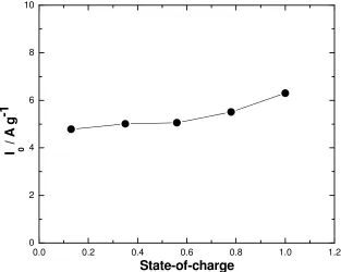 Figure 8. Variation of exchange current density (I0o) with state-of-charge of LiMn2O4 electrode at 20 C 