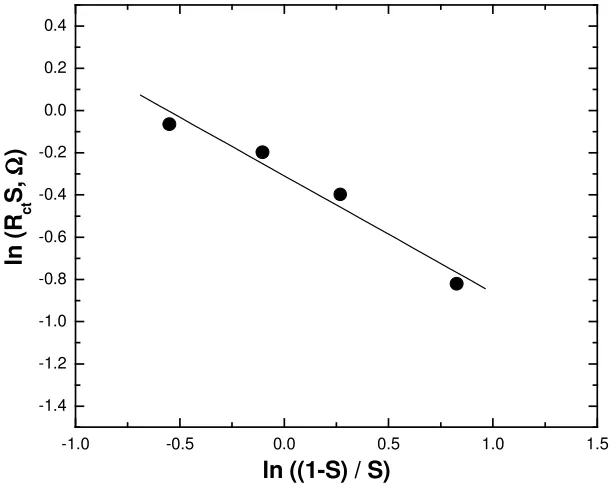 Figure 9. Variaton of ln (Rct / T) against inverse of temperature (T) for state-of-charge � 0.5