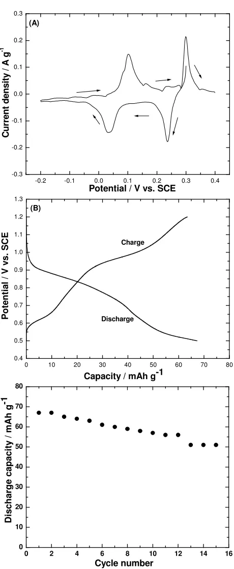 Figure 11. (A) Cyclic voltammogram of V2O5 in 5 M LiNO3 aqueous electrolyte with scan rate 0.05 mV s-1, (B) charge-discharge curves of the V2O5 - LiMn2O4 cell at 2C rate, and (C) cycling performance of the VO//LiMnO cell at 2C rate