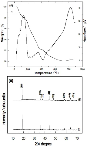 Figure 1. (A) TGA (i) and DTA (ii) curves of precursor LiMn2O4 recorded at a heating rate  of 10 C min-1, and (B) powder XRD patterns of LiMn2O4 samples obtained by  heating the precursor at temperature 800 (i) and  900 0C (ii)