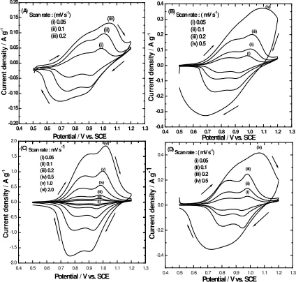 Figure 3. Cyclic voltammograms of LiMn2O4 electrode in 5 M LiNO3 aqueous electrolytes of pH (A) 1.5 , (B) 4.2 , (C) 6.5, and (D) 9.5