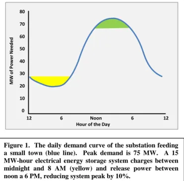 Figure 1.  The daily demand curve of the substation feeding  a  small  town  (blue  line)