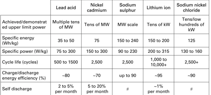 Table 3.1   Comparison of Different Battery Energy Storage Systems  