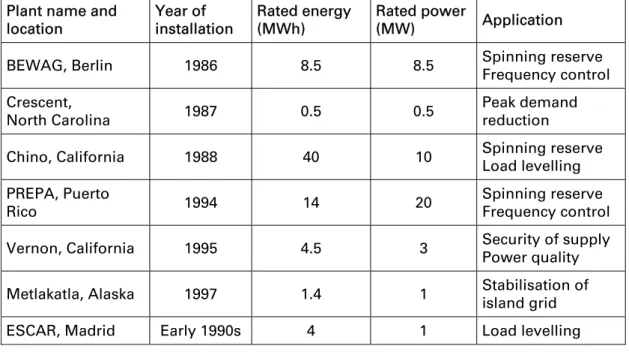 Table 3.2   Selected Lead Acid Battery Energy Storage Installations 7