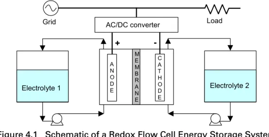 Figure 4.1   Schematic of a Redox Flow Cell Energy Storage System 