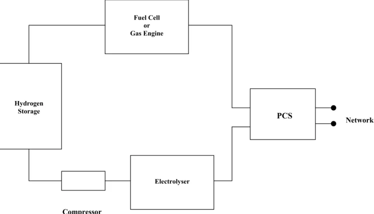 Figure 6.1  Diagrammatic Representation of Hydrogen Energy Storage                      System Hydrogen Storage  Fuel Cell  or   Gas Engine  PCS Electrolyser  Networks Compressor 