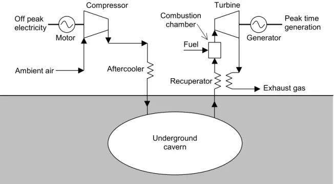 Figure 2.1   Schematic of a Compressed Air Energy Storage System  The siting of CAES plant requires favourable geology for the storage  reservoir as well as a suitable location near transmission lines and fuel  supplies