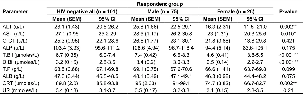 Table 3. Differences in biochemistry mean values between male and female HIV negative respondents  Respondent group 