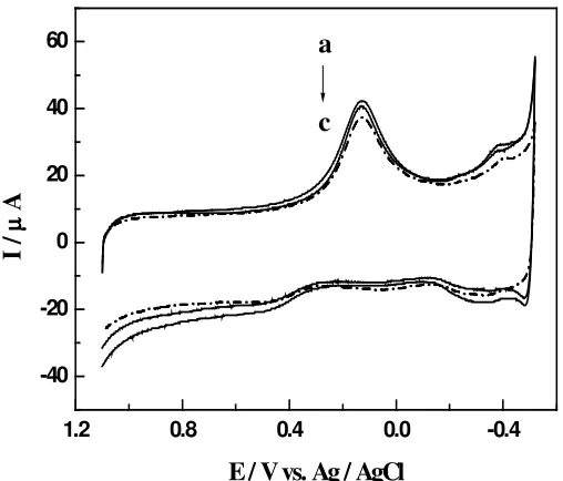 Figure 6.  Cyclic voltammograms of a Pt/MWNT modified electrode in 0.1 phosphate buffer solution (pH 7.0) with a scan rate of 50 mV/s