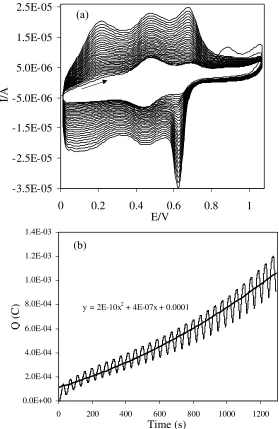 Figure 3. (a) The growth of PAn film by cycling potential (30 cycles) in a solution of 30 mM of aniline in 100 mM of sulfuric acid with Al2O3 NPs dispersed into the electrolyte solution at 50 mV/s, (b) charge passed through the electrochemical cell (Q) vs