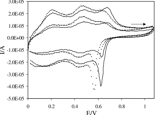Figure 4 that presents the 15th and 30th comparative cycle numbers during the electropolymerization 