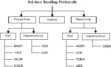 Figure 2 Classification of Routing protocols 
