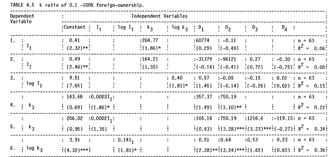 TABLE  4.5  k  ratio  of  0.1  -100%  foreign-ownership.  Dependent  Variable  Independent  Variables  --------------------------------------------------------------------------------------------------:  :Constant:  Ii  :  10 9  Ii  :  k3  :  log  k 3  :  
