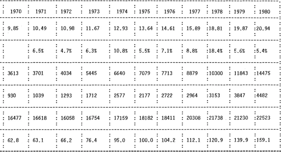 TABLE  1.1  · e  . . .  . . . .   .. ..  ..  ..  ..  ..  .. ..  :  1970  :  1971  :  1972  :  1973  :  1974  :  1975  :  1976  :  1977  :  1978  :  1979  :  1980  ---------------------------------------------------------------------------------------------
