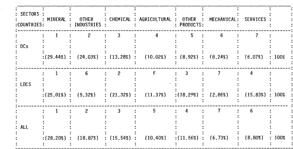 TABLE  3.5  SECTORS  :  · ·  :COUNTRIES:  MINERAL  OTHER  INDUSTRIES 
