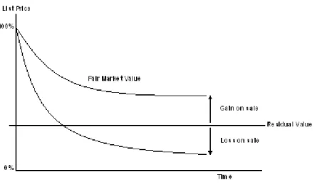 Figure 2: Depreciation curve
