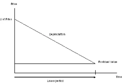 Figure 1: Lease rental calculation