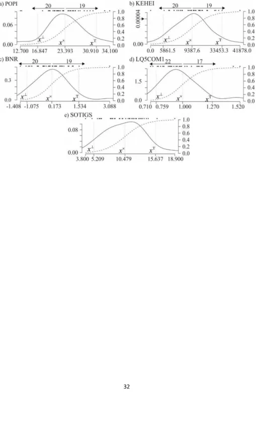 Figure 2.  Pdf and fuzzy membership score functions for condition (a-d) and outcome  (e) variables 
