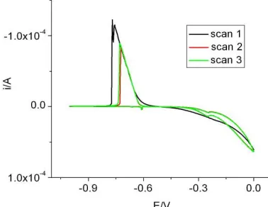 Figure 10.  Cyclic voltammetry of L-cysteine concentration dependence, pH 8.29, 8.27 8.23, 8.04 with increasing dilution, pH adjusted with NaOH 