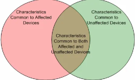 Figure 5.3: CMDBs can help to rapidly identify common characteristics of devices affected by an incident,  thus supporting root cause analysis and problem management