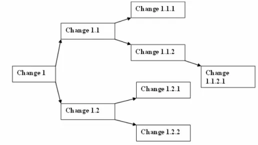 Figure 5.4: Changes in one configuration item can have ripple effects through other items