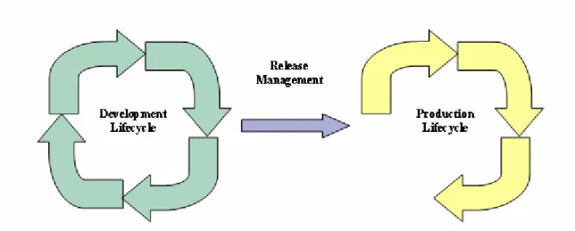 Figure 5.5: Release management is the bridge between two high-level IT life cycles: development and  production