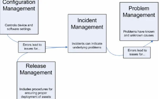 Figure 5.1: Service support processes are interdependent and can support or trigger other each other
