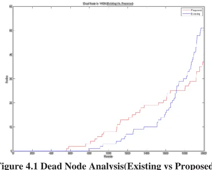 Table 4.1 Comparative Analysis Between Existing vs Proposed Approach 
