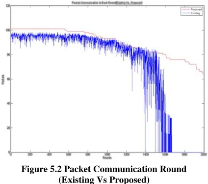 Figure 5.2 Packet Communication Round (Existing Vs Proposed) 