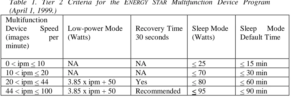 Table 1. Tier 2 Criteria for the ENERGY STAR Multifunction Device Program(April 1, 1999.)
