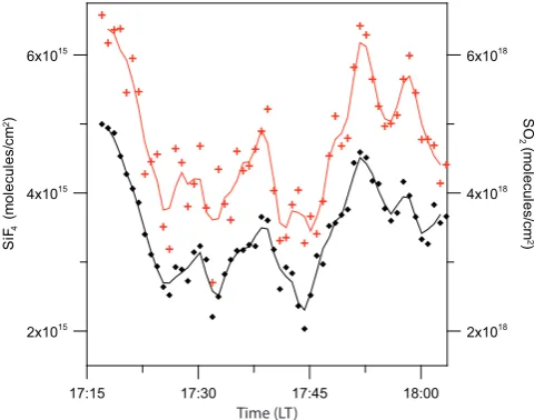 Fig. 14. Time series of the SOFig. 14. Time series of the SO2 (black diamonds) and SiF4 (red crosses) slant columns obtained from thermal 2 (black diamonds) and SiF4 (red