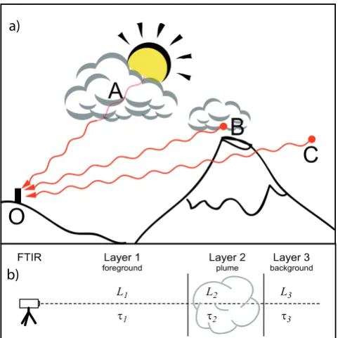 Fig. 1. (a) Different measurement geometries in the infrared using (A) solar/lunar absorption spectroscopy, (B,of SOFig