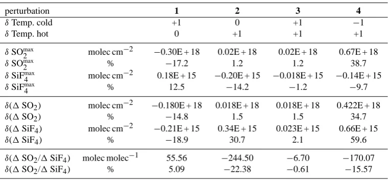 Fig. 11. Left panel: on-line analysis of the SOFig. 11. Left panel: on-line analysis of the SO2 and SiF4 plumes displaying the retrieved slant columns infalse-colored images