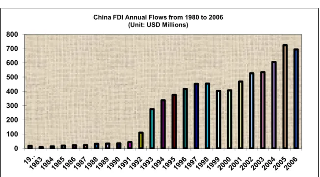 Table 2.1: China  FDI Inward from 1980 to 2006   