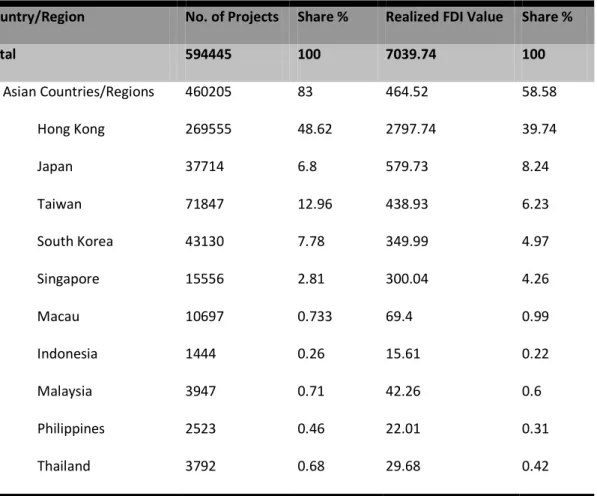 Table 2.3: FDI Inflows from the Ten Asian Countries as of 2006 