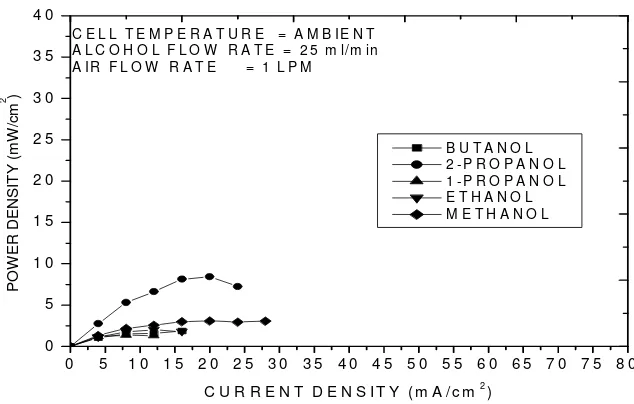 Figure 1. Polarization curves of alcohol fuel cells 