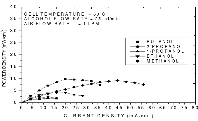 Figure 4.  Power Density curve at 600C and airflow rate of 1 LPM. 