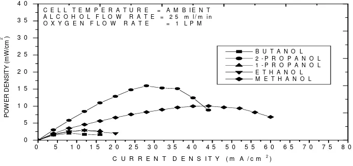 Figure 5.  Polarization curve at ambient temperature and Oxygen flow rate of 1 LPM 