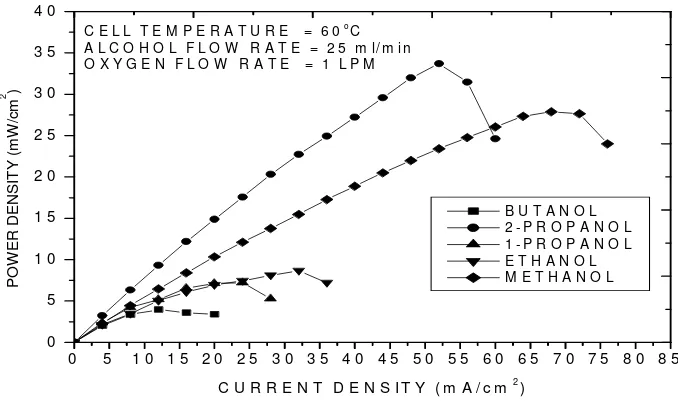 Figure 7. Polarization curve at T=600 C and Oxygen flow rate = 1 LPM 