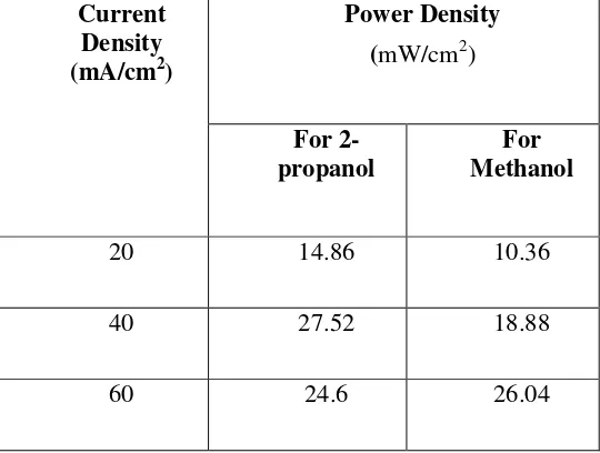 Figure 9. Performance of 2-propanol with time at current densities of 20, 40 and 60mA/cm2 for T=600C and Oxygen flow rate = 1 LPM 